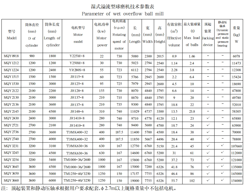 湿式溢流型球磨机1