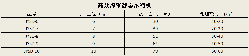 高效深锥静态浓缩机1
