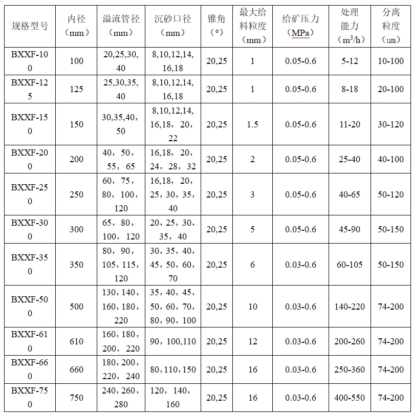 高效浓密式旋流器1