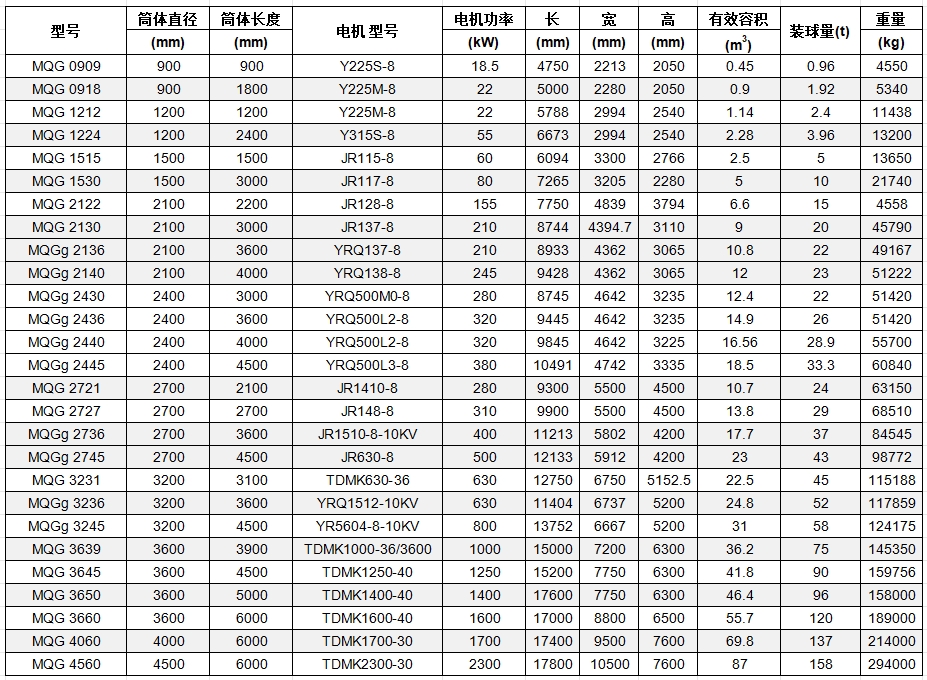 直筒滚动轴承节能型格子型球磨机1