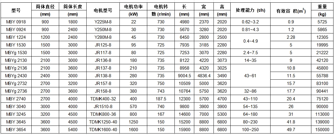 湿式棒磨机