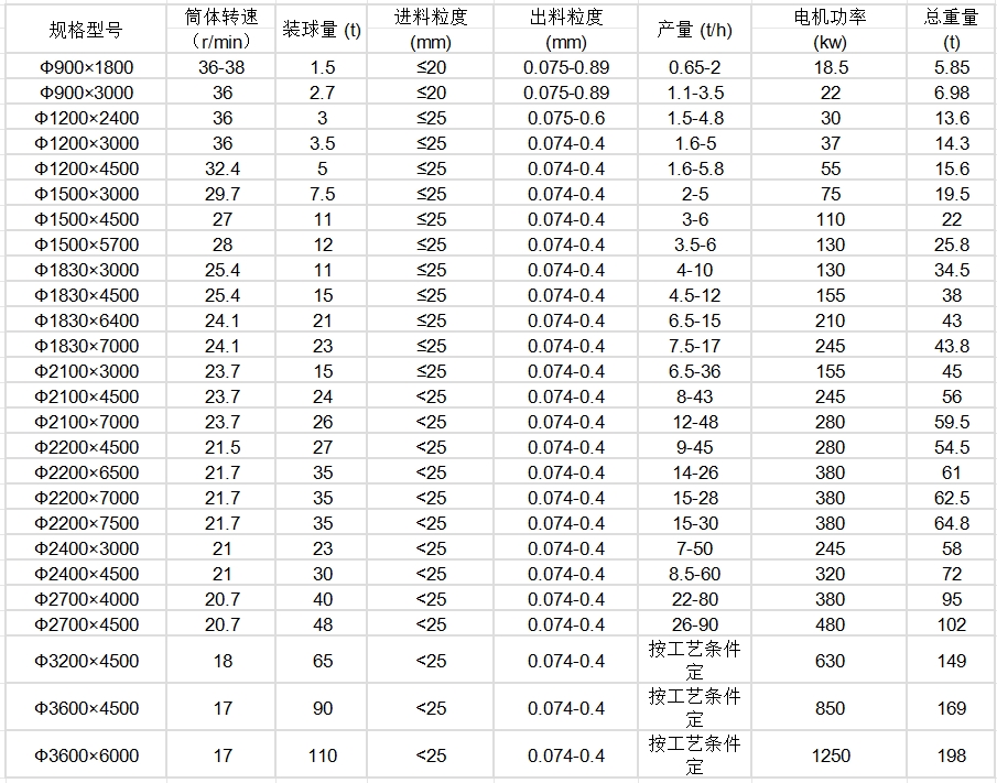 干式格子型球磨机