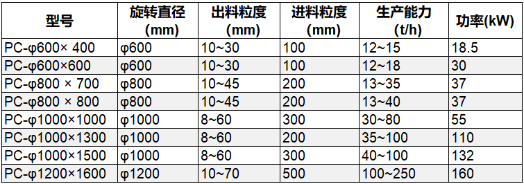 锤式破碎机参数