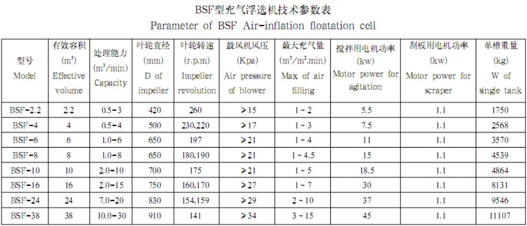 BSF型浮选机技术参数