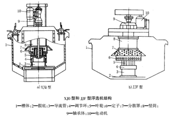 XJQ-JJF浮选机叶轮定子结构