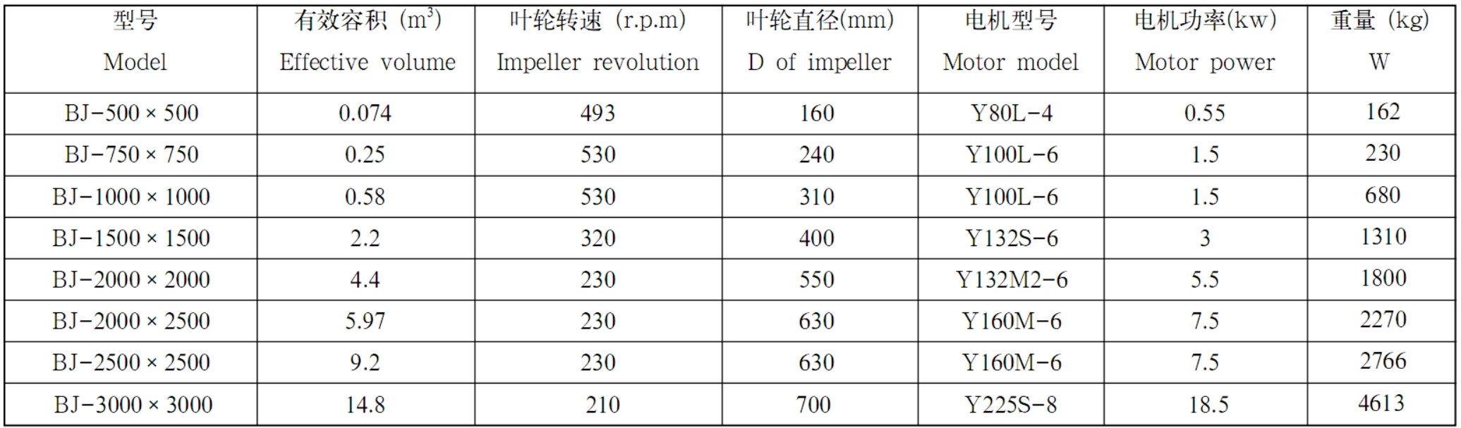 BJ普通搅拌槽参数