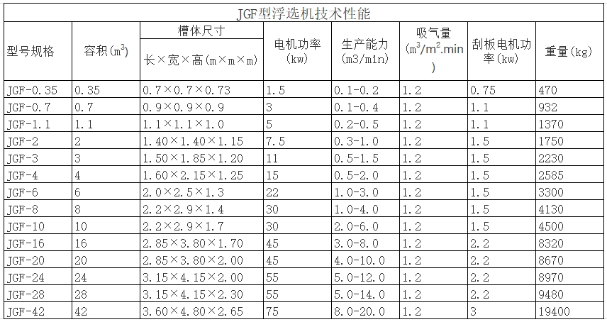 JGF型浮选机技术参数