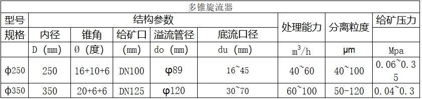 多锥旋流器技术参数