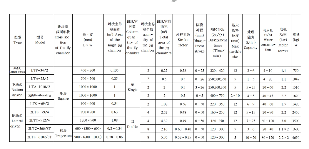 跳汰机参数