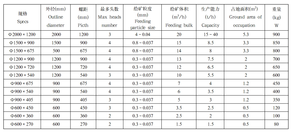 螺旋溜槽技术参数